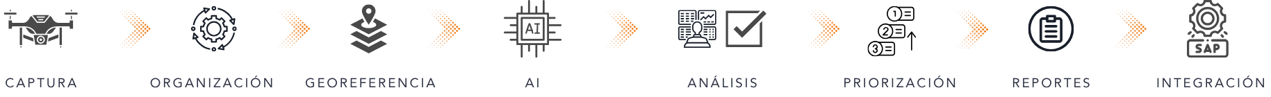 Flujo de trabajo IVT: captura con drones, análisis con IA, planificación de mantenimiento
